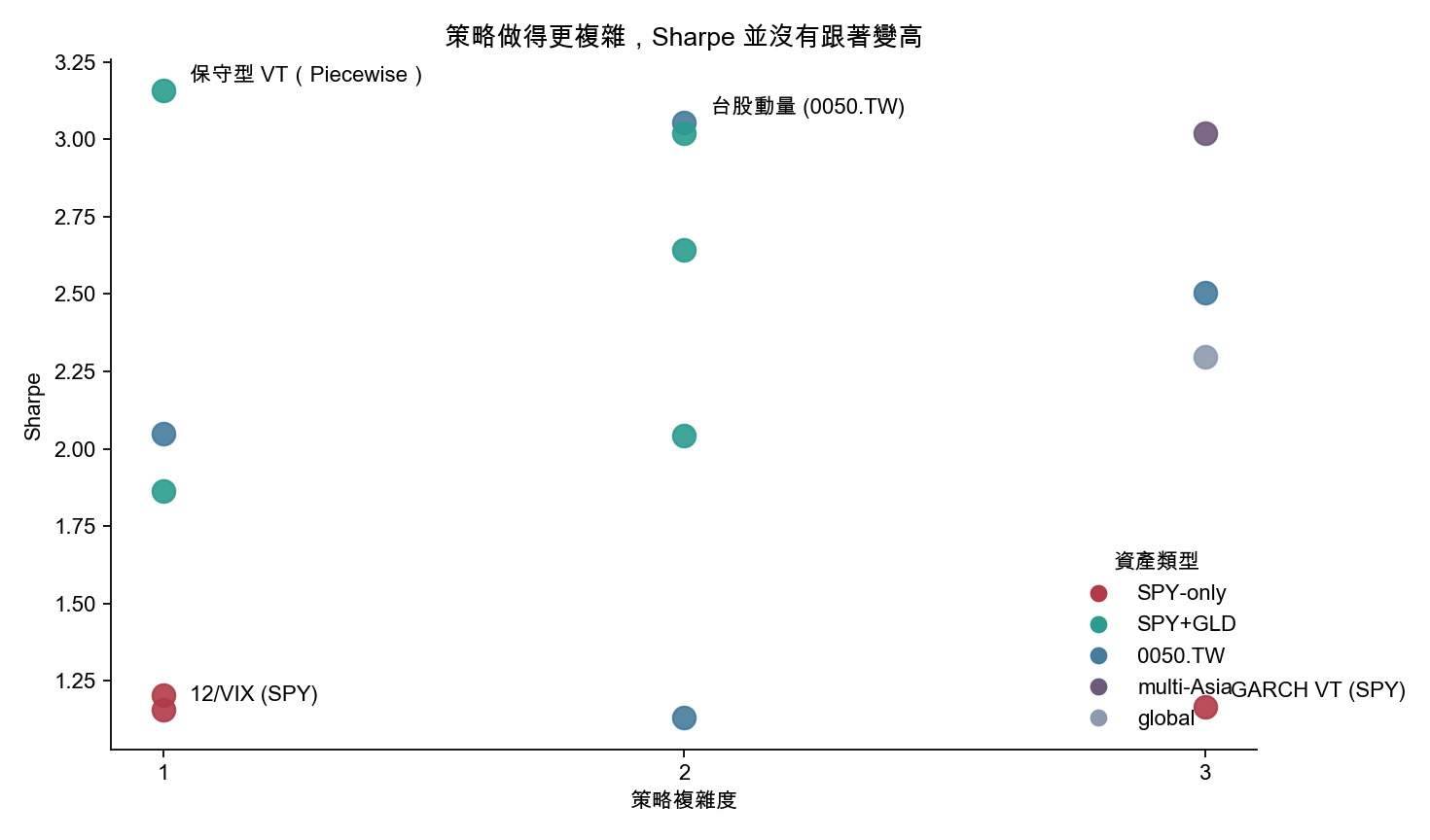 策略做得更複雜,表現分數並沒有跟著變高