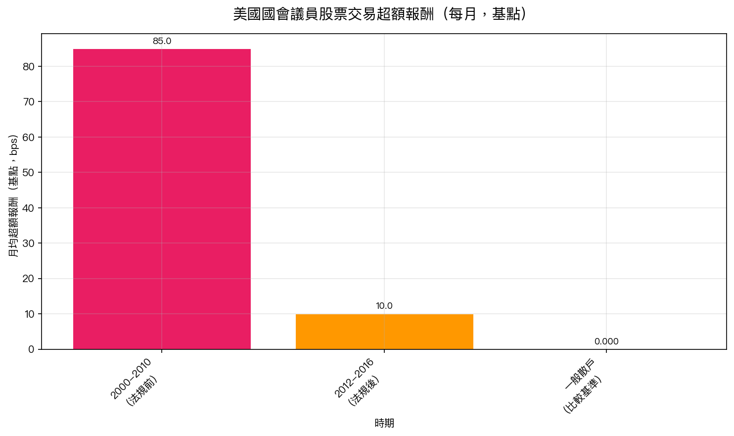 美國國會議員股票交易超額報酬(每月,基點)