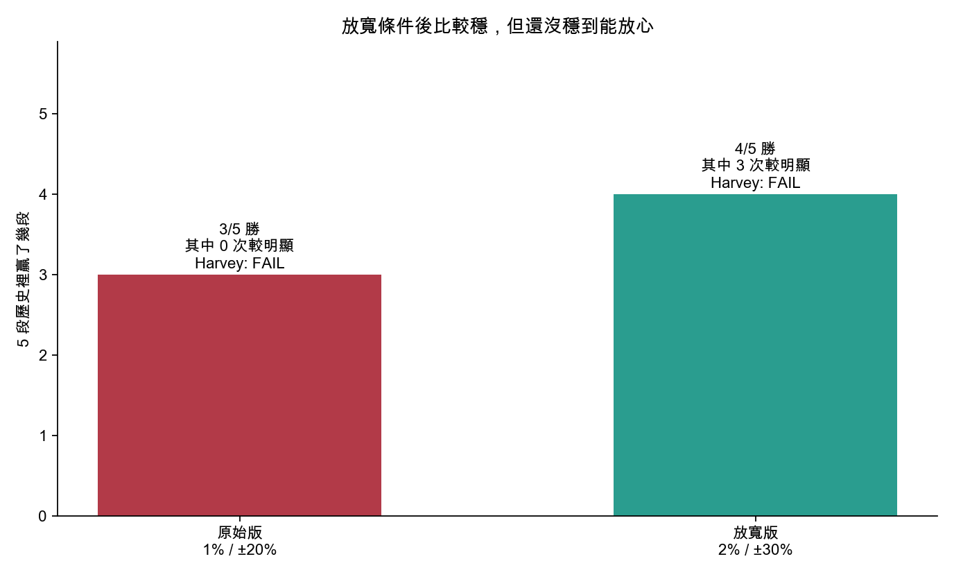 放寬條件後比較穩,但還沒穩到能放心