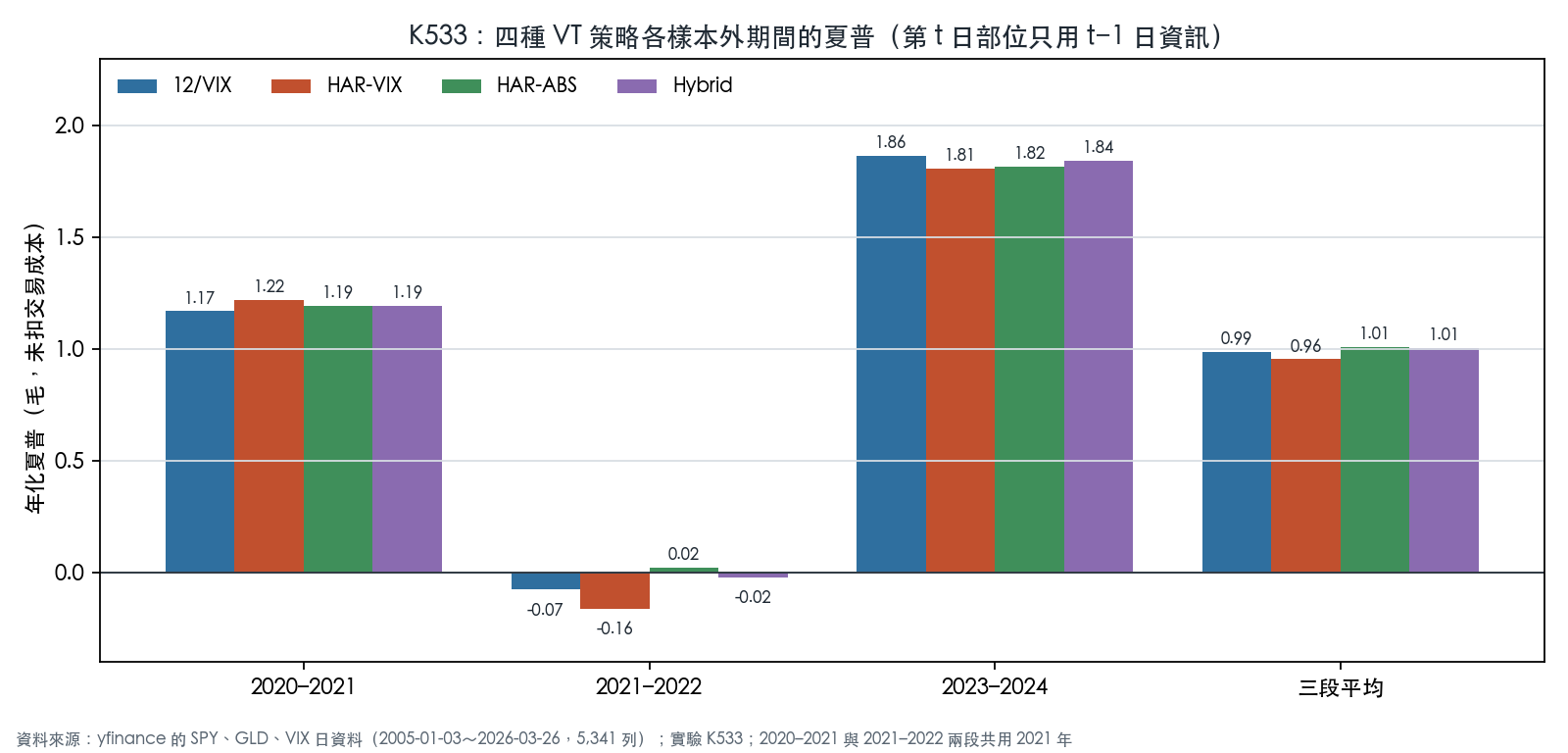 VT 策略跨 OOS 期間 Sharpe 比較