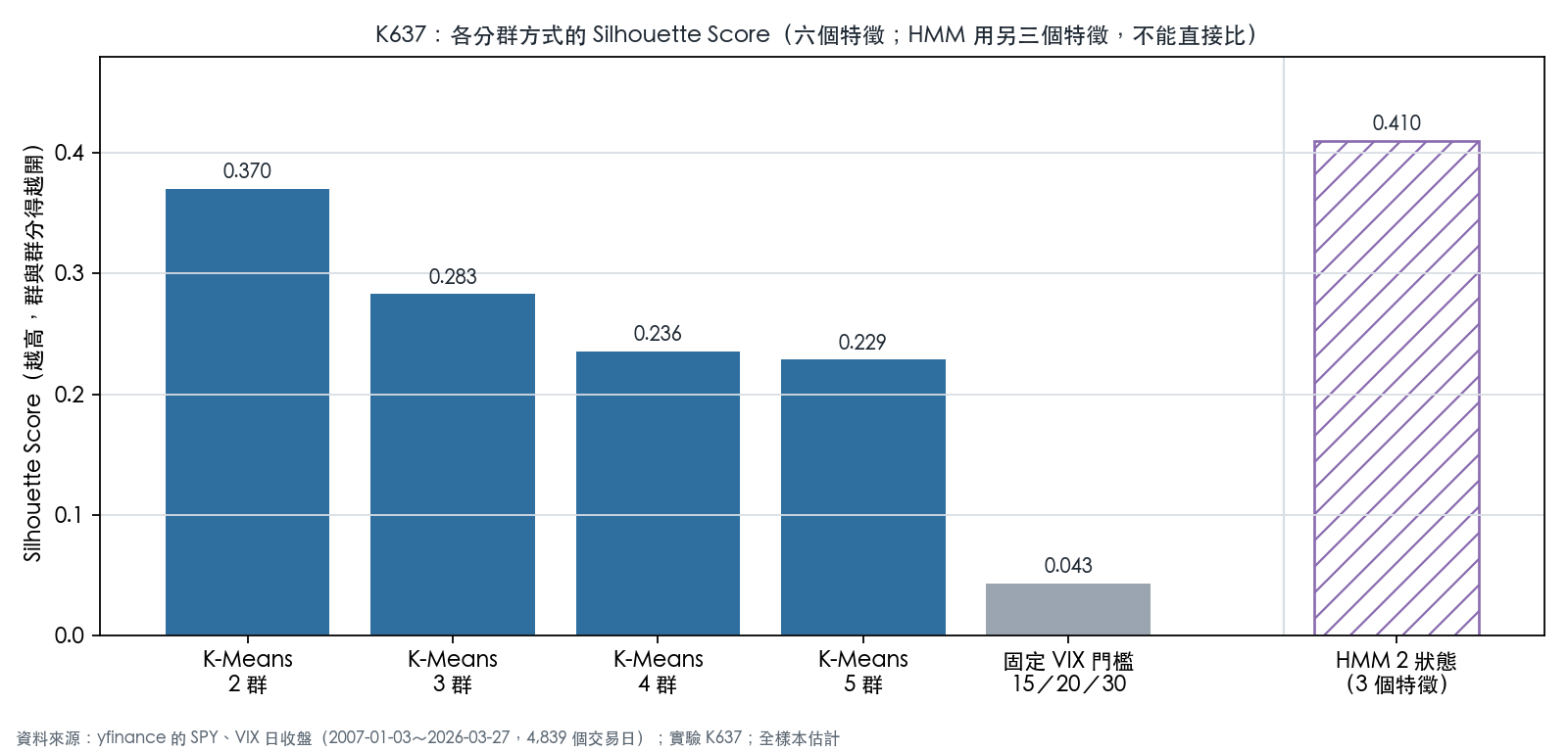 各分群方式的 Silhouette Score