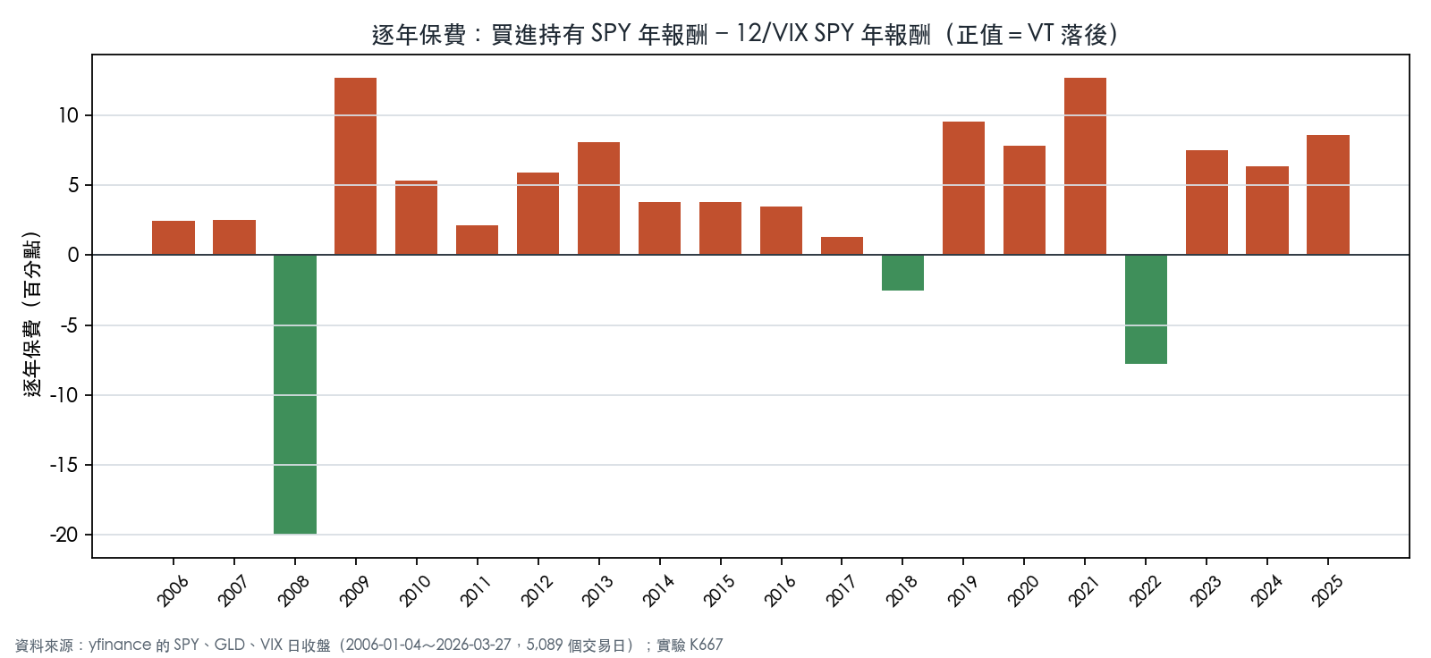 K667:逐年保費,買進持有 SPY 年報酬減 12/VIX SPY 年報酬(2006–2025)