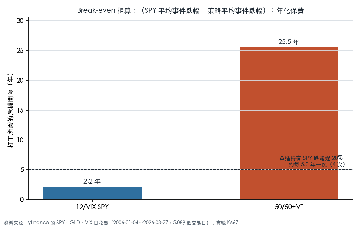 Break-even 危機間隔與買進持有 SPY 的歷史危機頻率