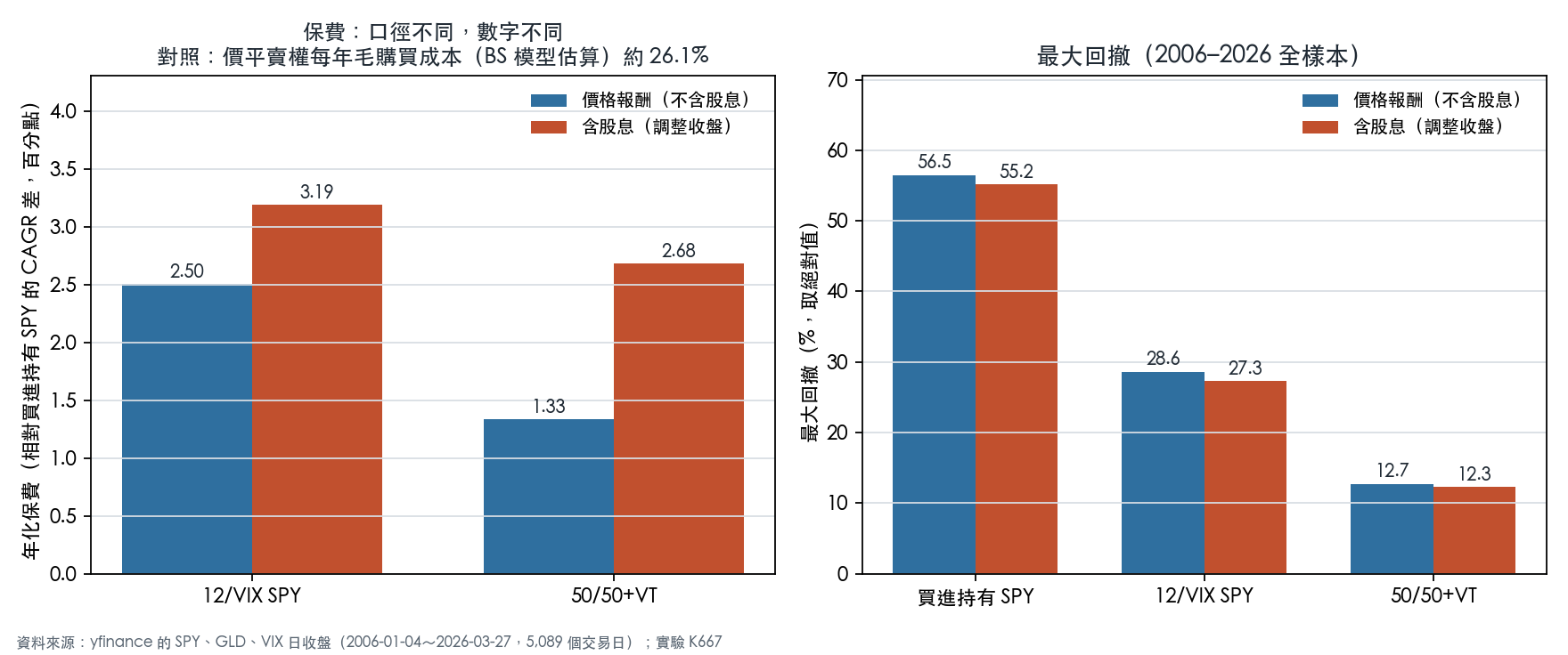 保費與最大回撤:價格報酬與含股息兩種口徑