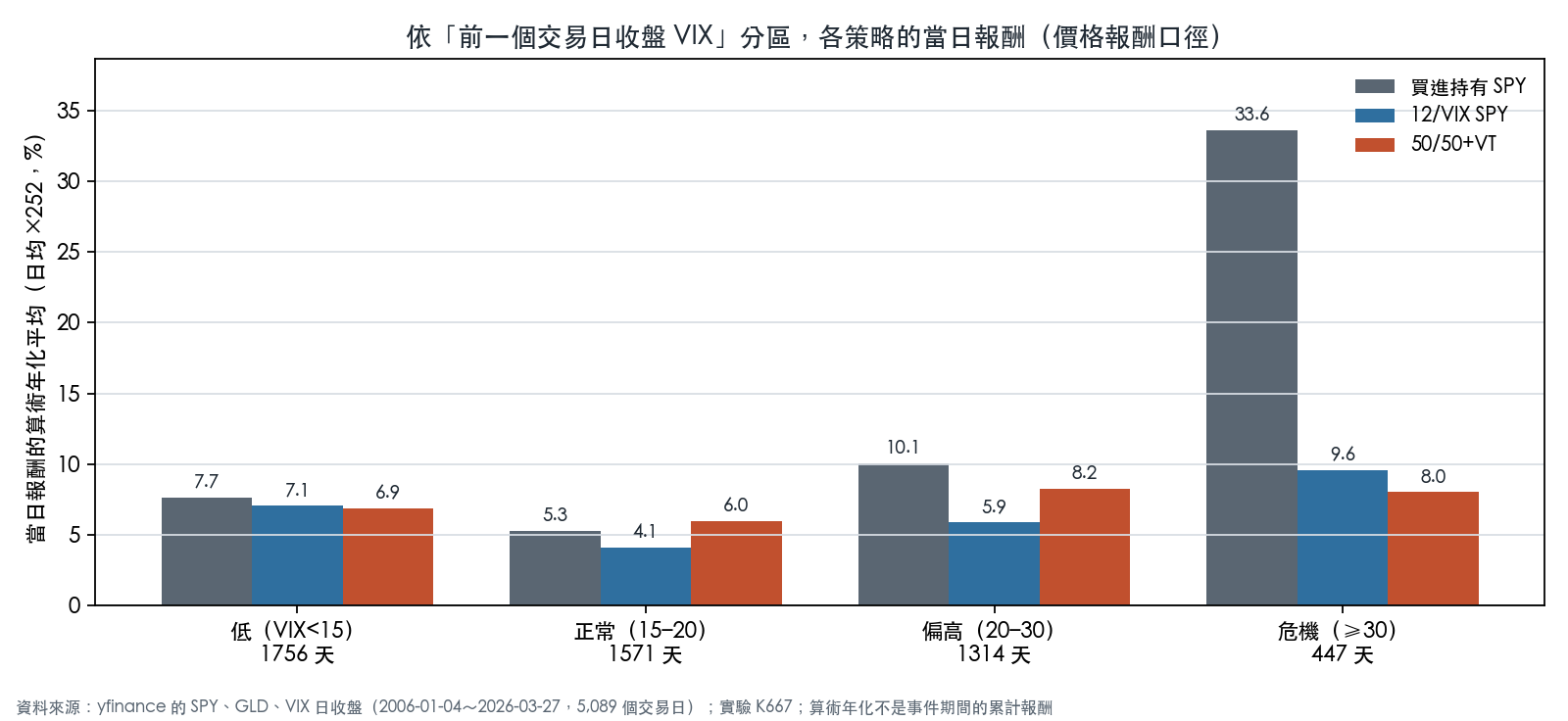 依前一個交易日收盤 VIX 分區,各策略的當日報酬
