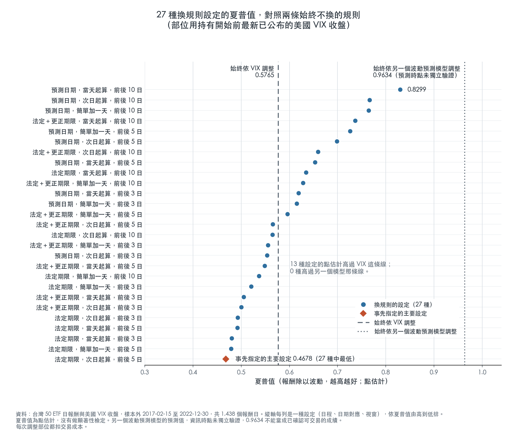 27 種換規則設定的夏普值由高到低排成一列點圖，對照兩條始終不換的規則：始終依 VIX 調整的 0.5765 與始終依另一個波動預測模型調整的 0.9634；13 種設定高過前一條，沒有任何一種高過後一條，事先指定的主要設定 0.4678 是最低的一點。