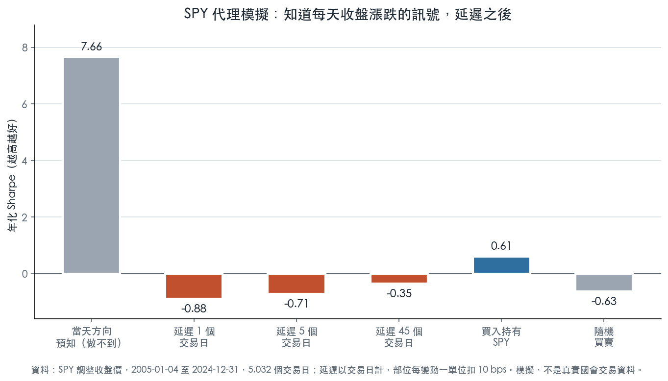 SPY 代理模擬：知道每天收盤漲跌的訊號，延遲之後