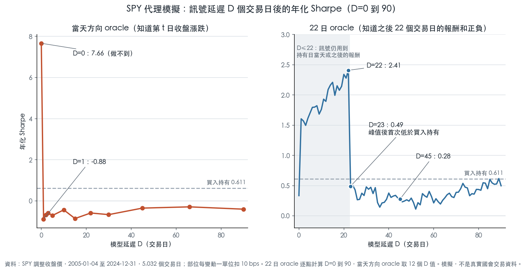 SPY 代理模擬:訊號延遲 D 個交易日後的年化 Sharpe