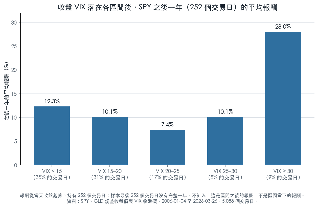 收盤 VIX 落在各區間後,SPY 之後一年的平均報酬(2006–2026,5088 個交易日)