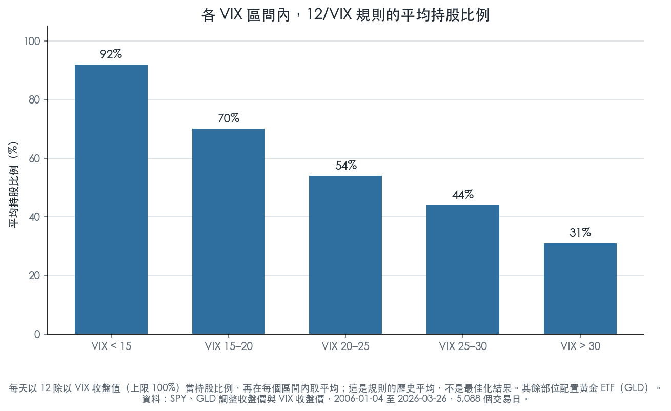 各 VIX 區間內 12/VIX 規則的平均持股比例