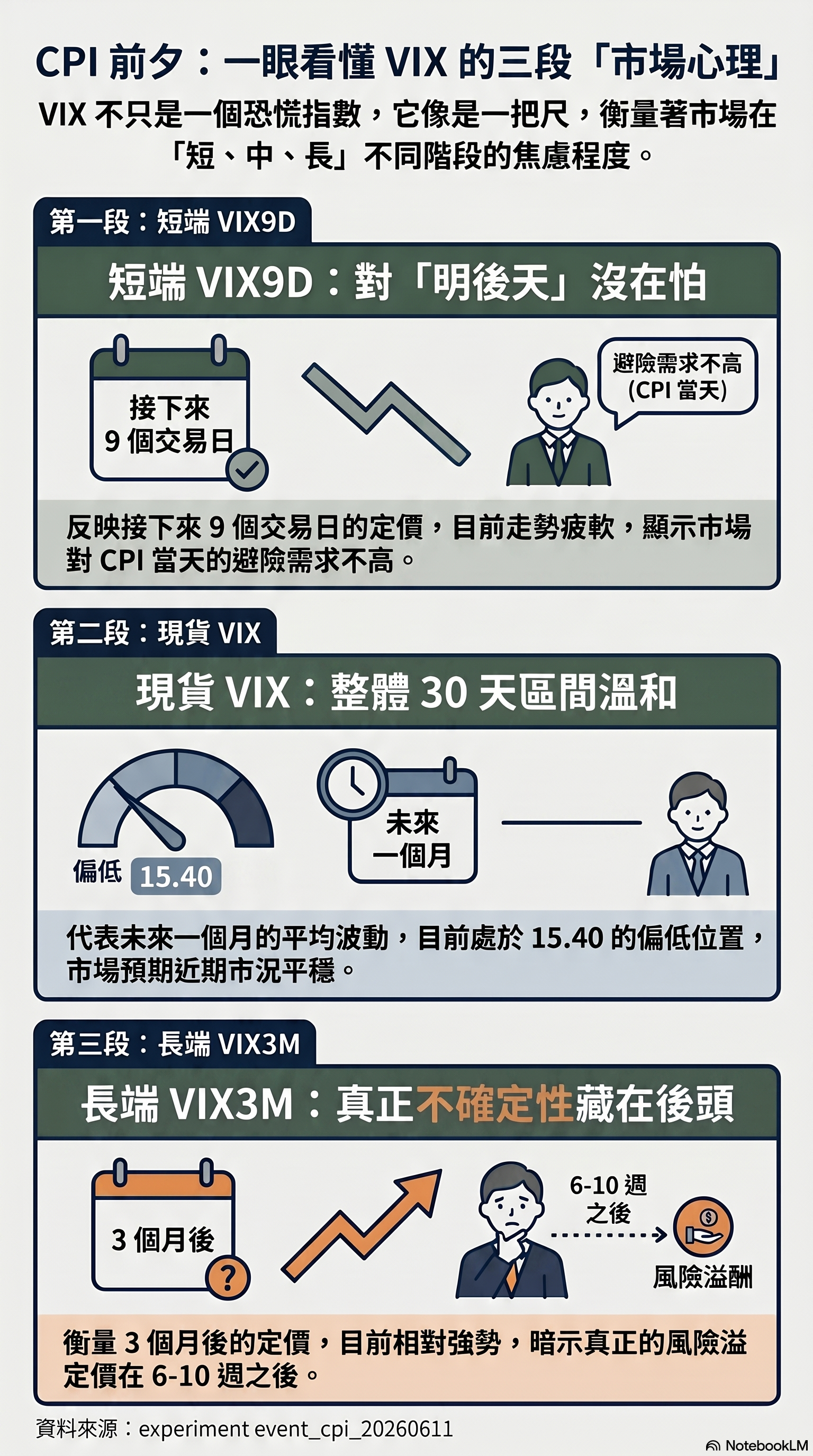 一眼看懂 VIX 三段市場心理