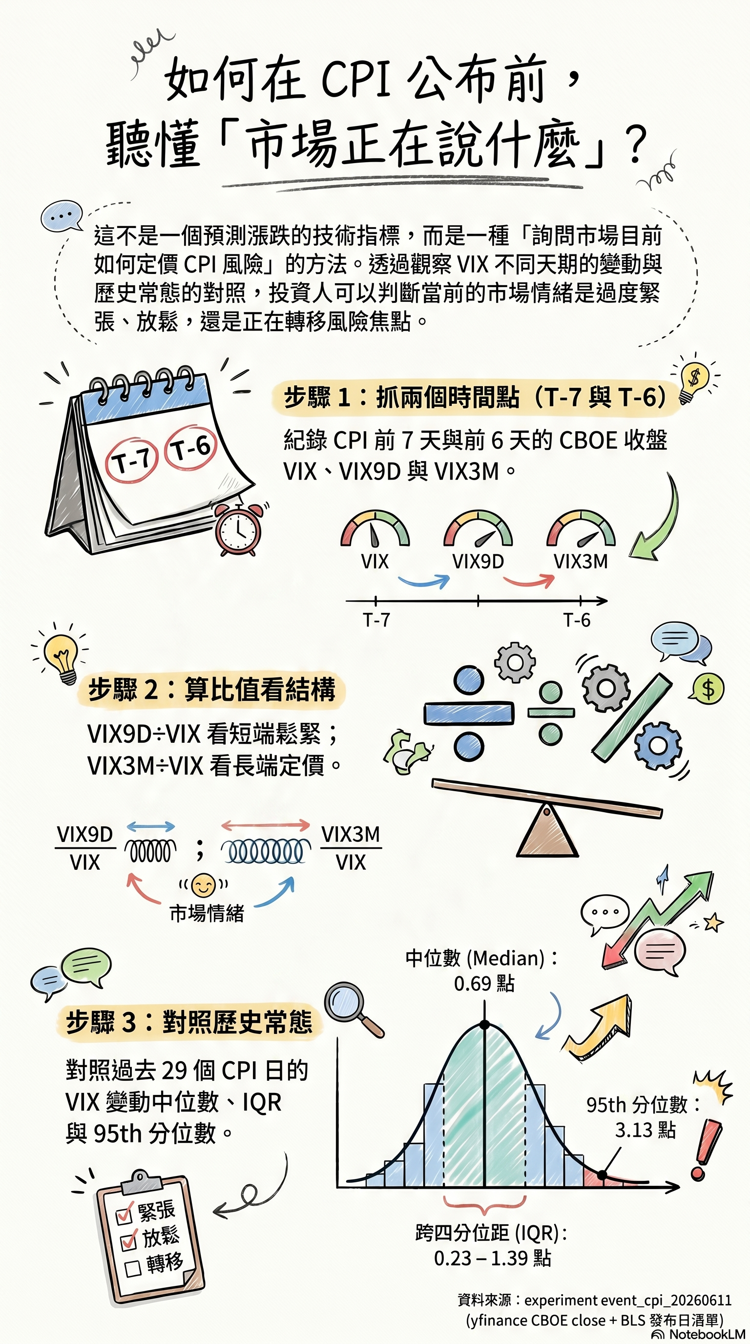 我們怎麼判斷 CPI 前市場已在說什麼