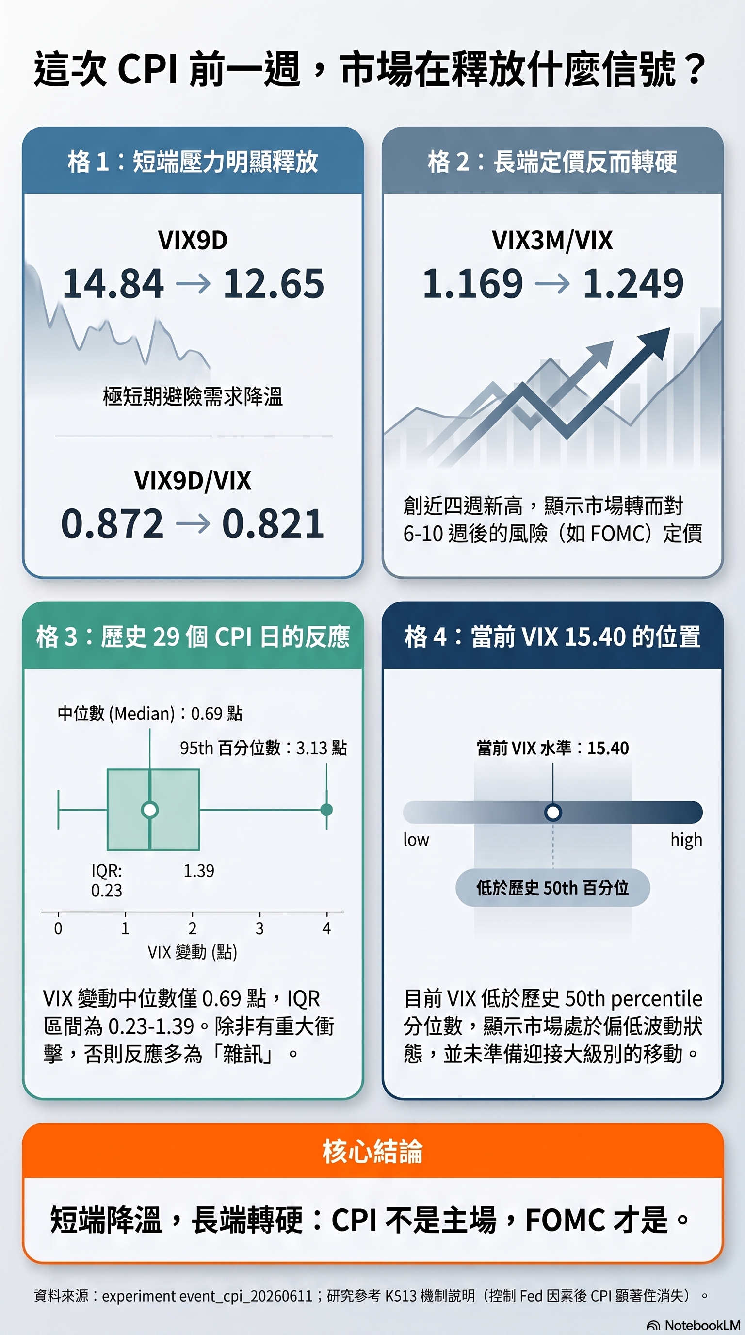 這次 CPI 前一週市場到底在說什麼