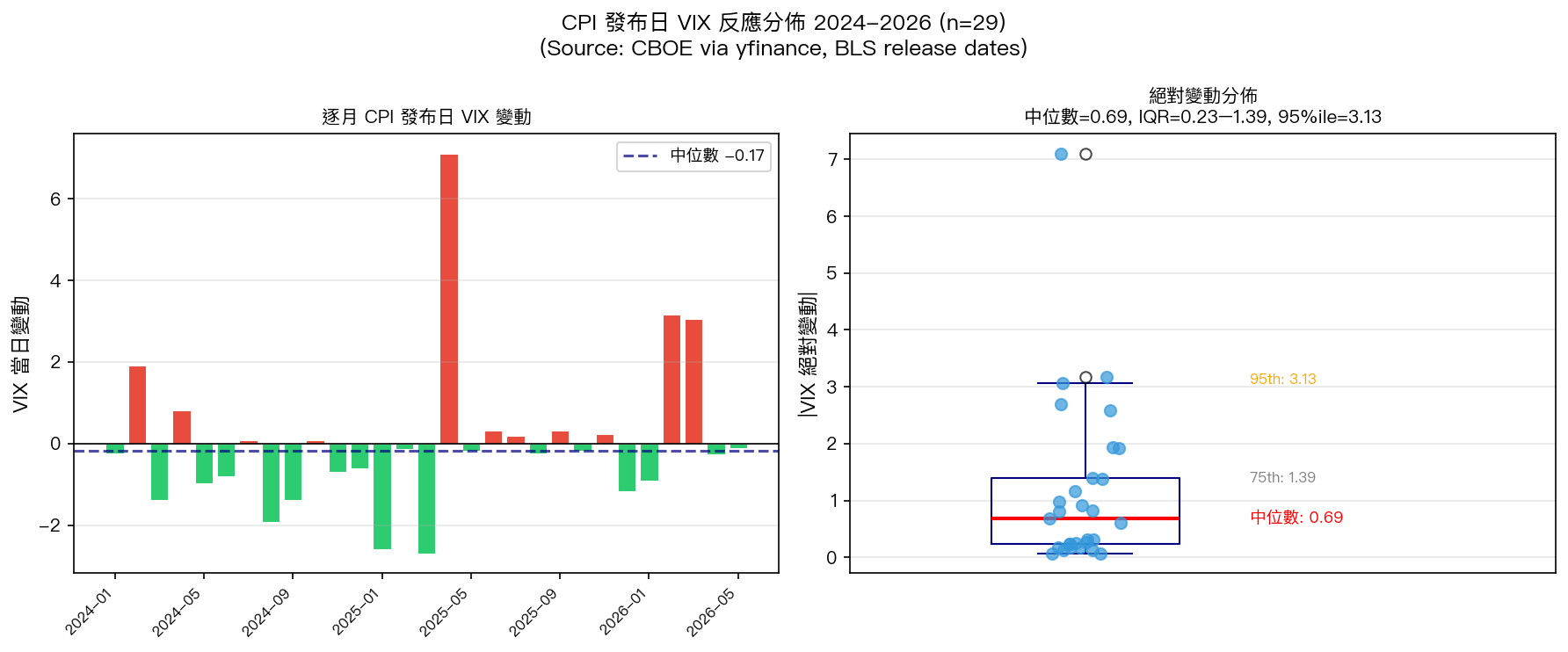 CPI 發布日 VIX 反應分佈 2024–2026（n=29）