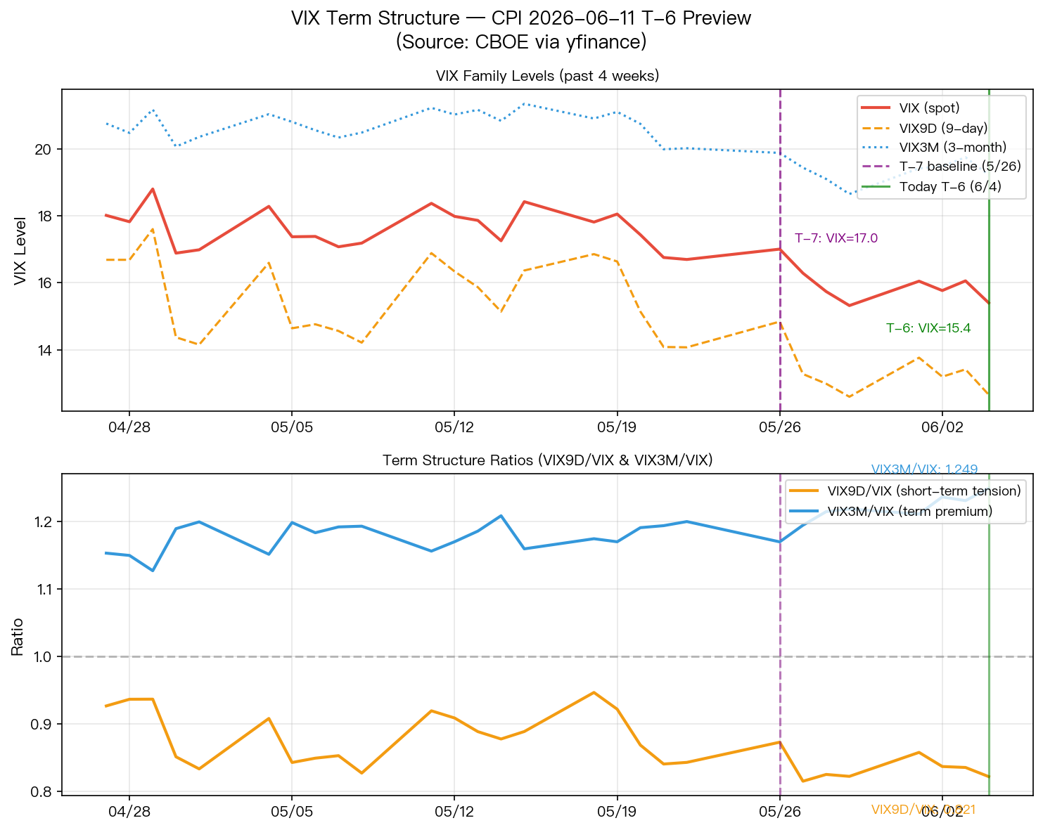 VIX Term Structure — T-6 Preview vs T-7 Baseline