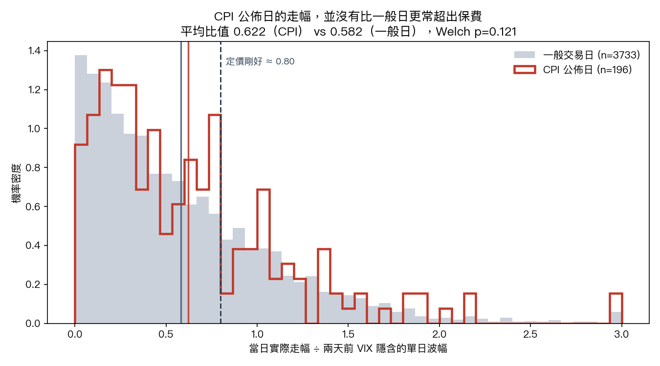 CPI 公佈日與一般交易日的「實際走幅 ÷ 隱含波幅」分布