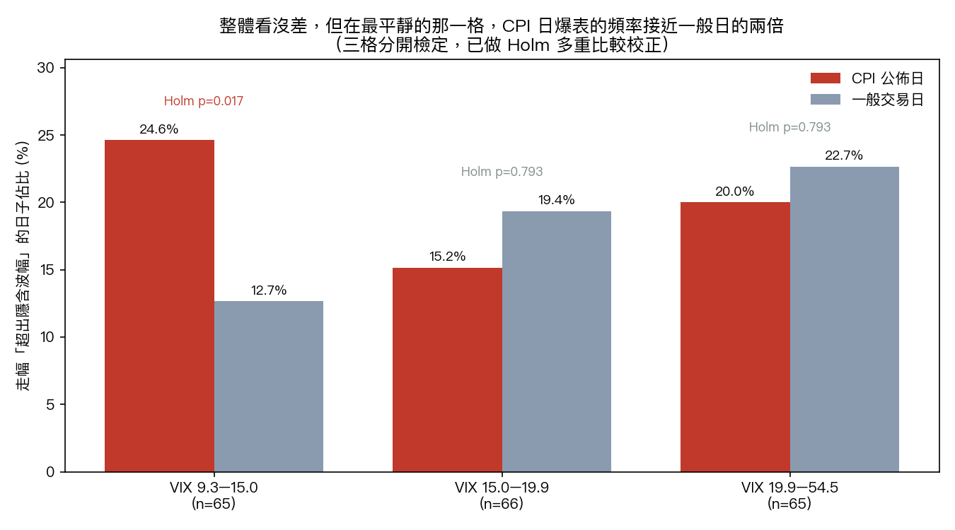 三個波動率區間的爆表頻率