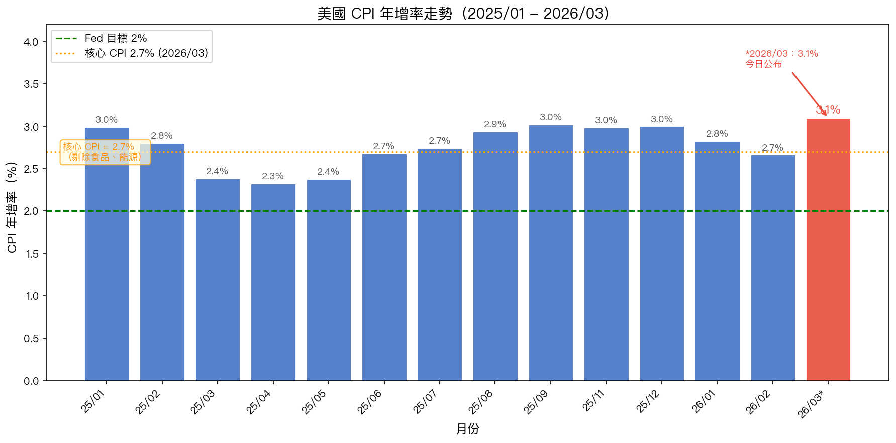 美國 CPI 年增率走勢(2025/01 - 2026/03)