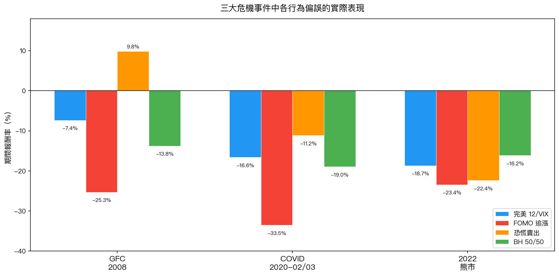 三大危機事件中各行為偏誤的實際表現