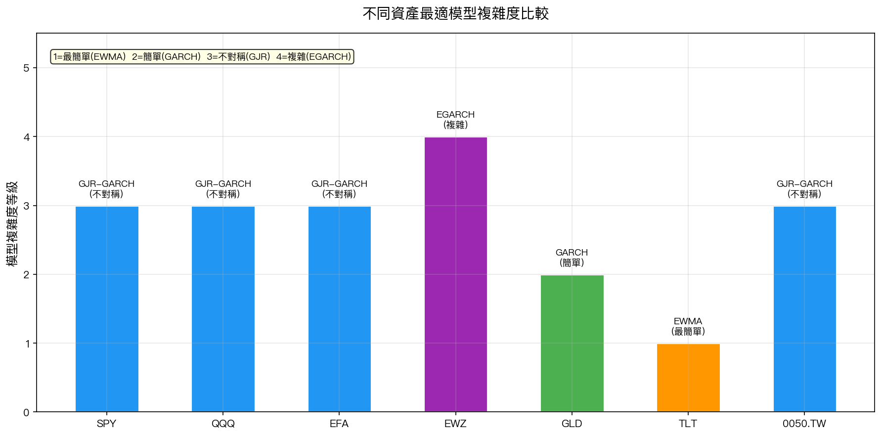 不同資產最適模型複雜度比較