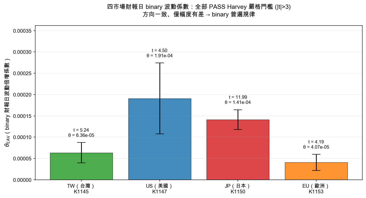 四市場財報日 binary 波動係數比較