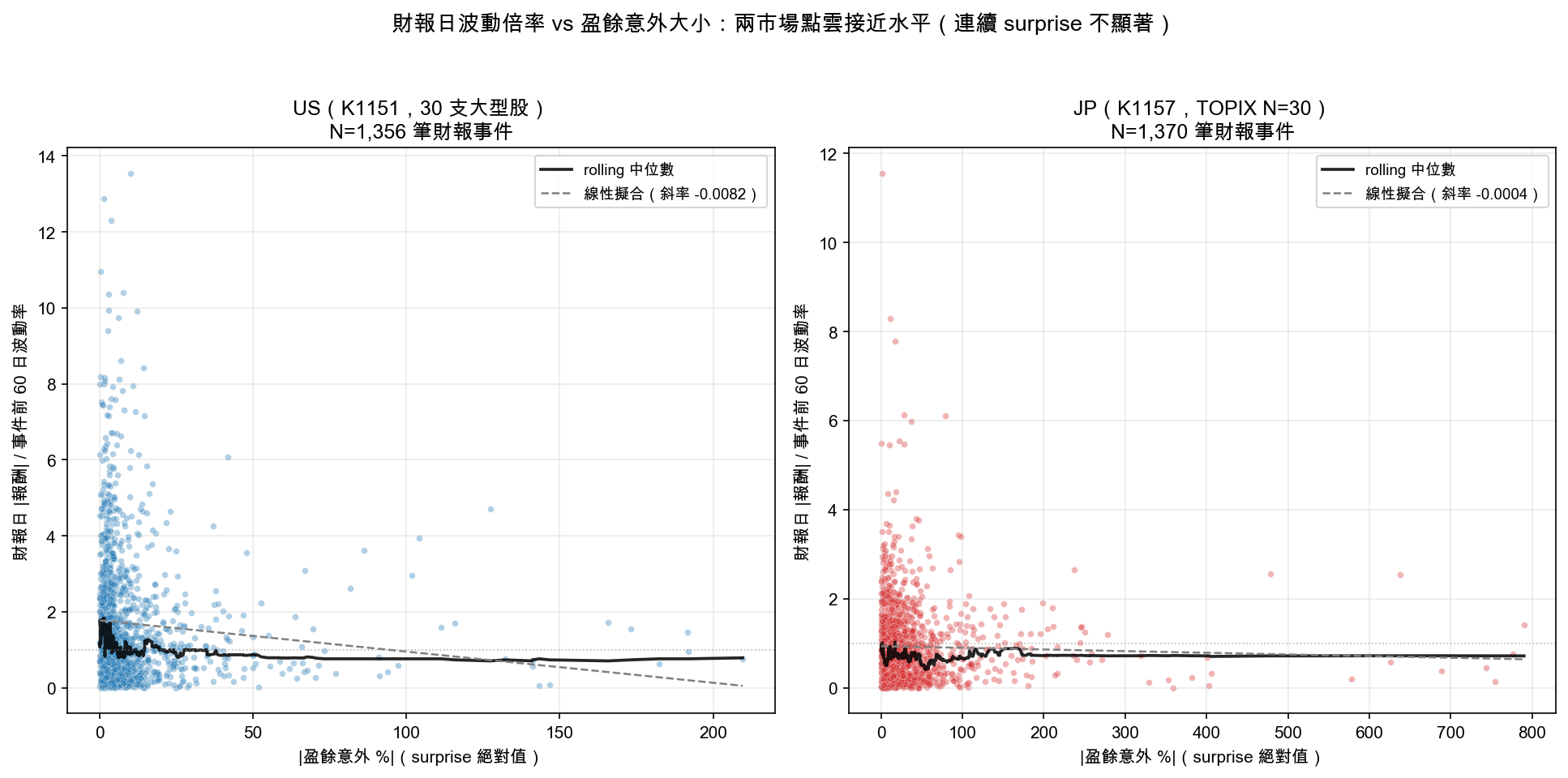 美日財報日波動倍率 vs 盈餘意外大小