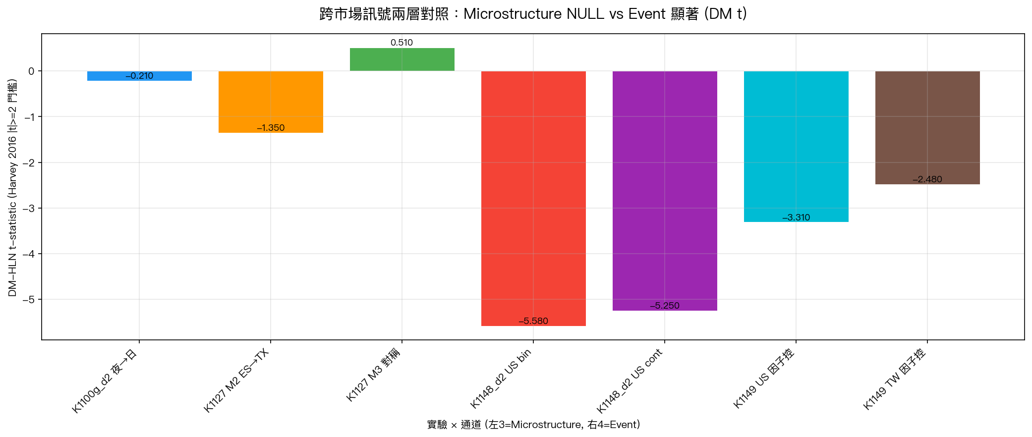 跨市場兩層訊號 t-stat 對照