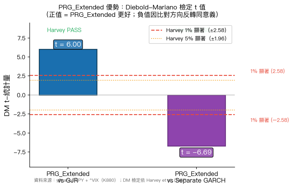 DM 檢定 t 值:PRG_Extended 的優勢來源