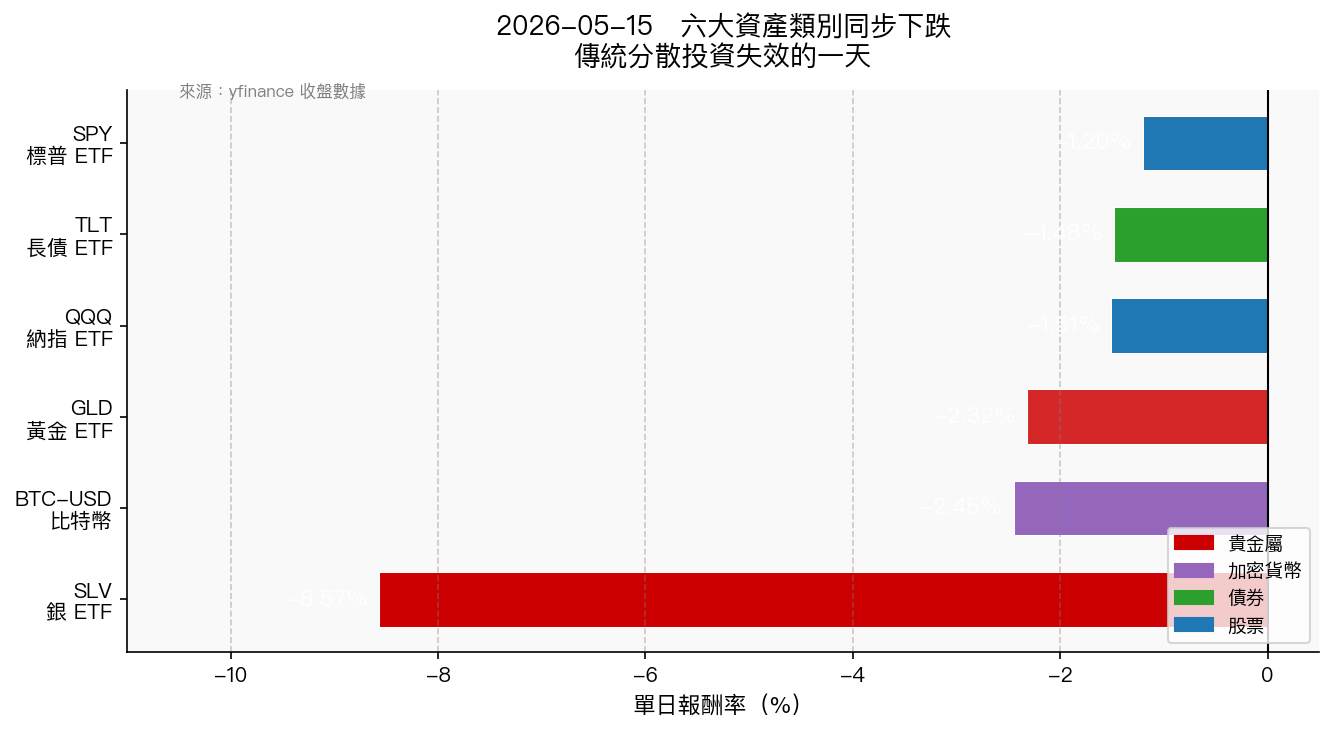 五大資產類別 2026-05-15 單日報酬