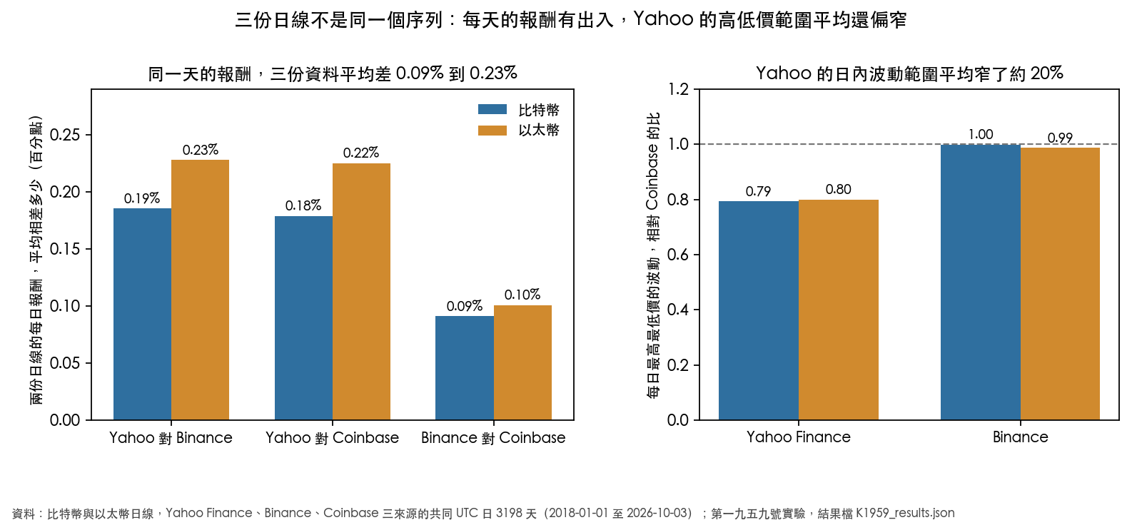 三份日線不是同一個序列:每天的報酬有出入,Yahoo 的高低價範圍平均還偏窄