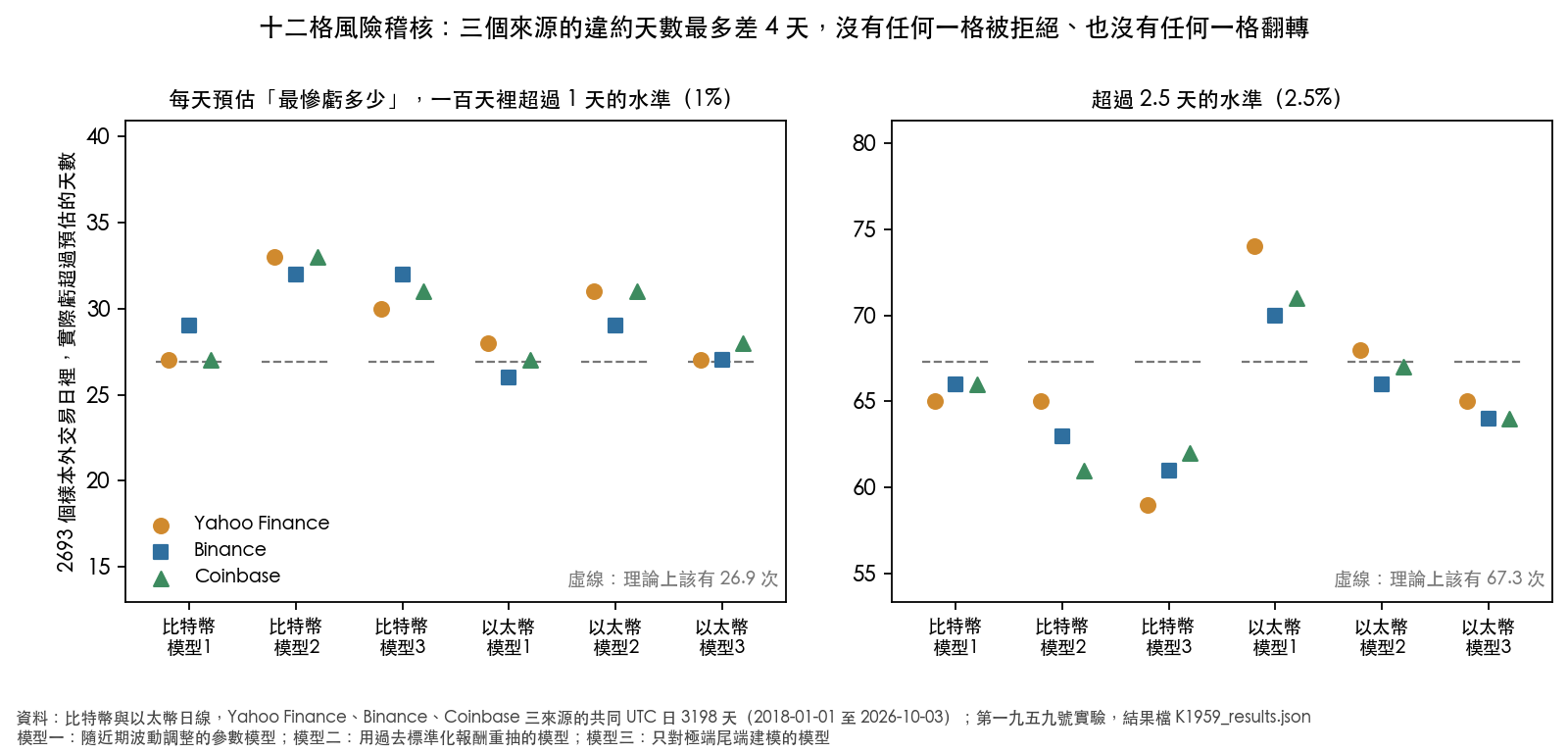 十二格風險稽核:三個來源的違約天數最多差 4 天,沒有任何一格被拒絕、也沒有任何一格翻轉