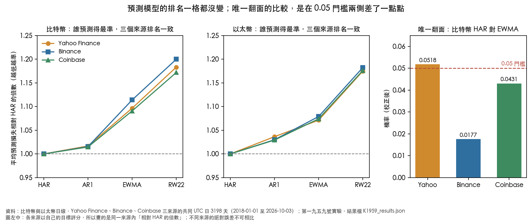 預測模型的排名一格都沒變;唯一翻面的比較,是在 0.05 門檻兩側差了一點點