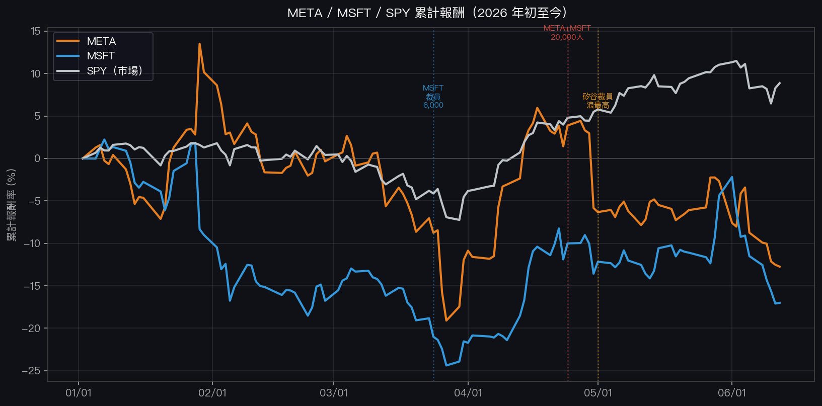 META / MSFT / SPY 累計報酬（2026 年初至今）