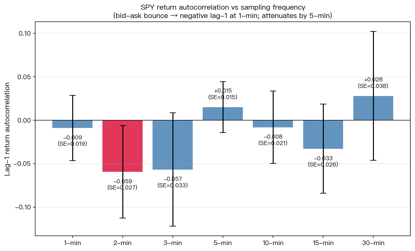 SPY Return Autocorrelation