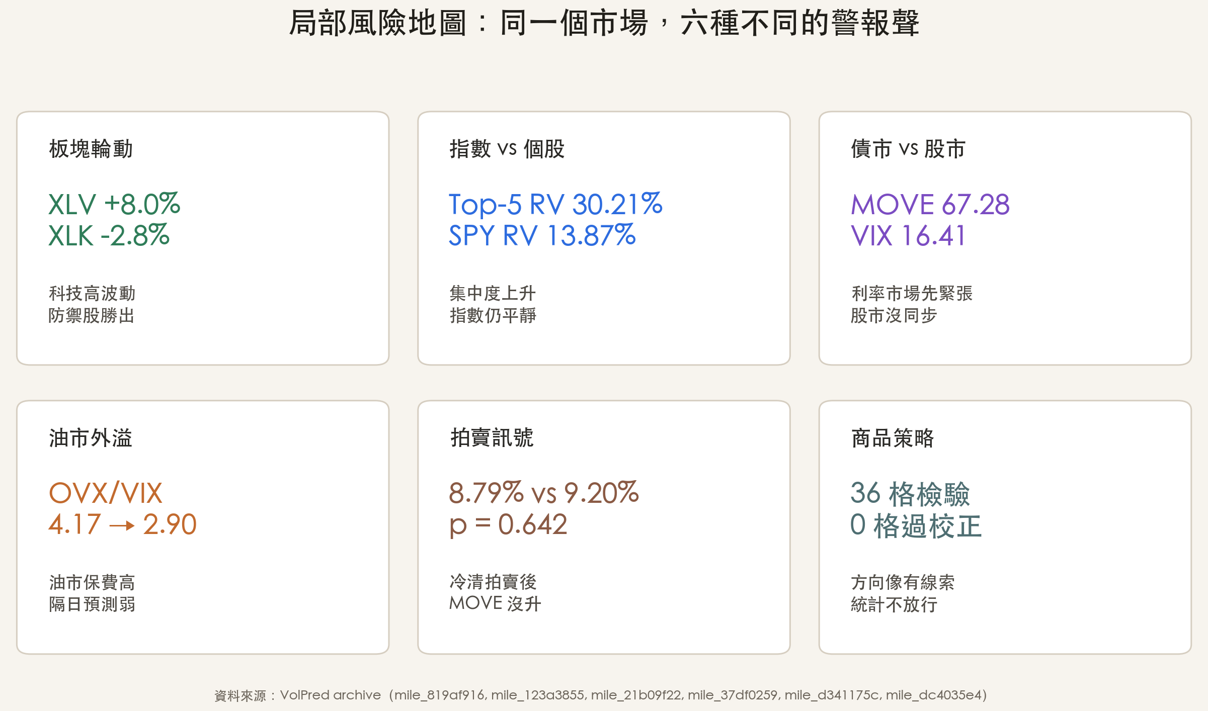 局部風險地圖:同一個市場,六種不同的警報聲