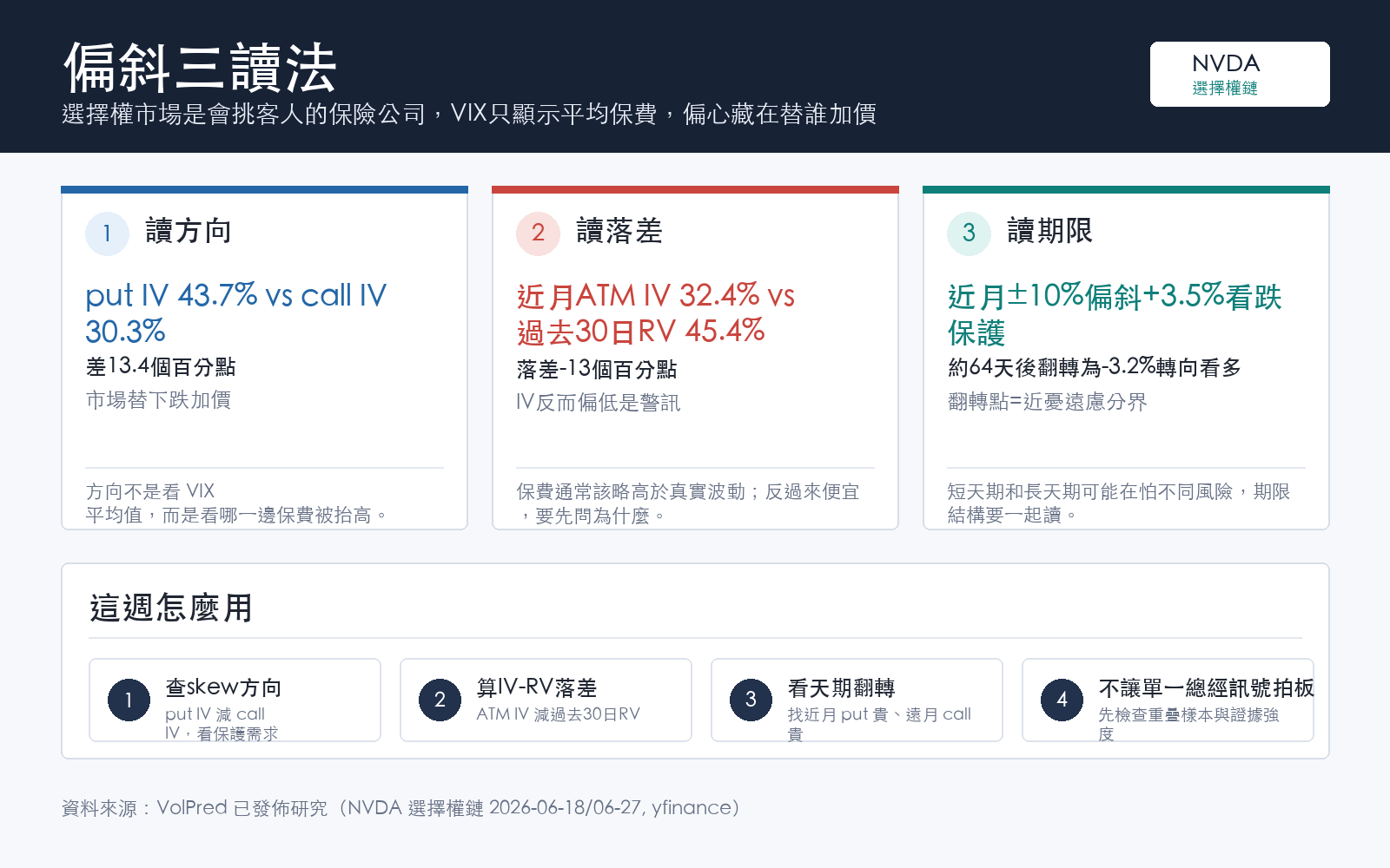 偏斜三讀法框架卡:讀方向、讀落差、讀期限,三步看懂選擇權市場在替誰的恐懼定價