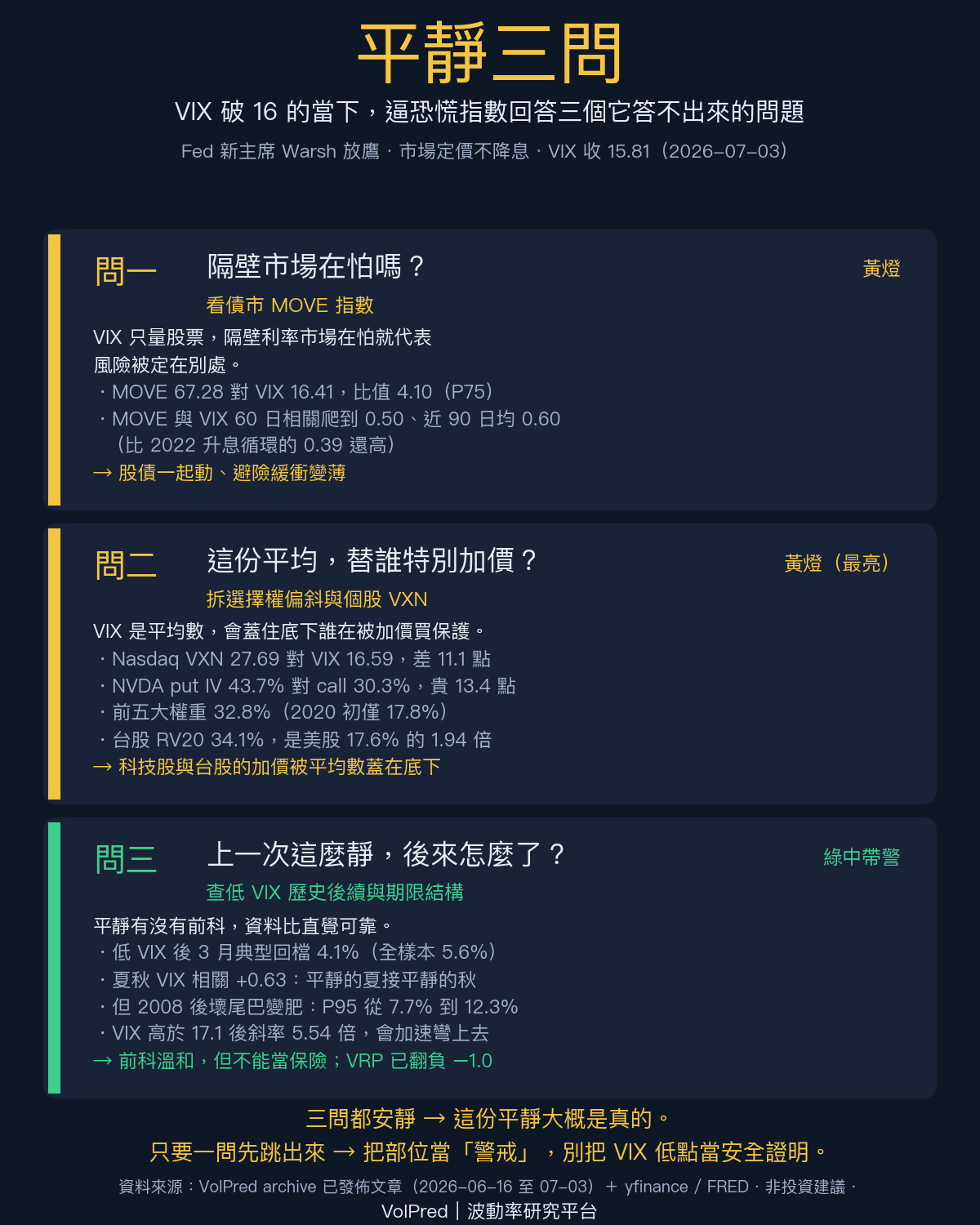 平靜三問框架卡:問隔壁(債市 MOVE)、問偏心(選擇權偏斜與 VXN)、問前科(低 VIX 歷史後續),三問交叉檢查 VIX 破 16 這份平靜