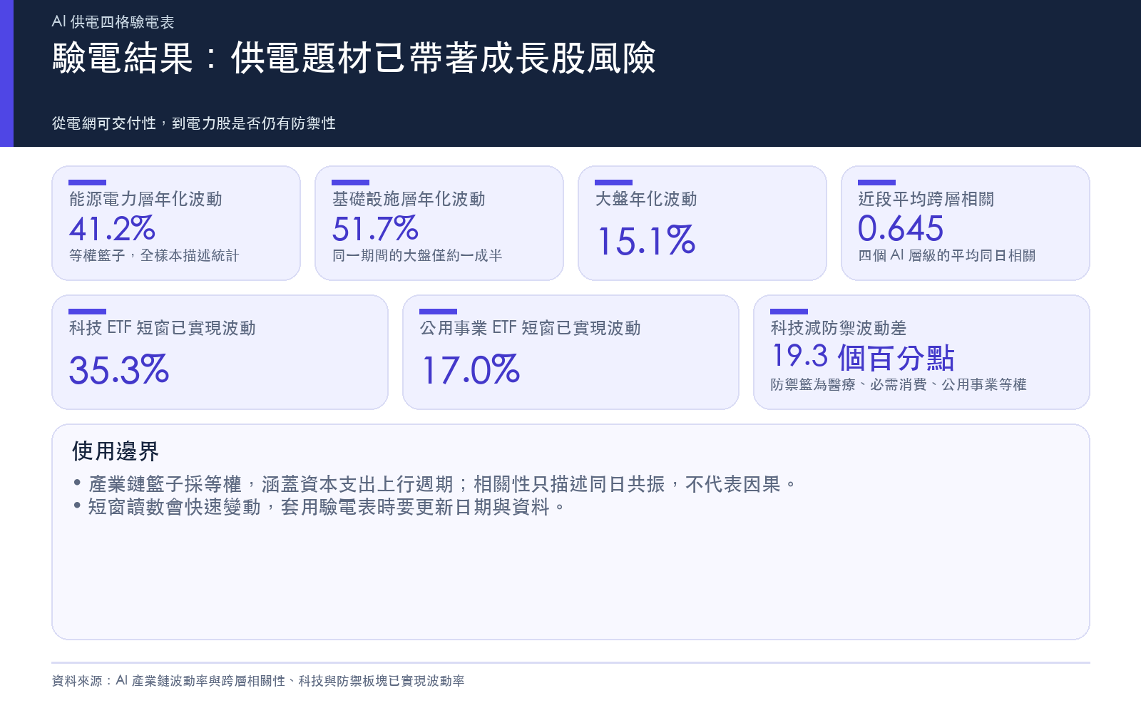 AI 供電四格驗電表的證據讀數