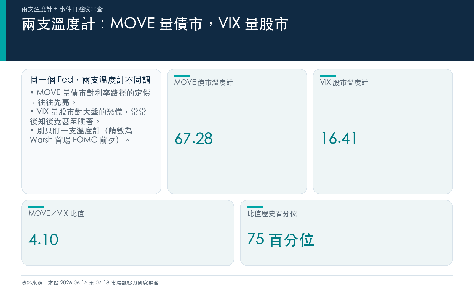 兩支溫度計:MOVE 量債市、VIX 量股市,以 Warsh 首場 FOMC 前夕讀數為例