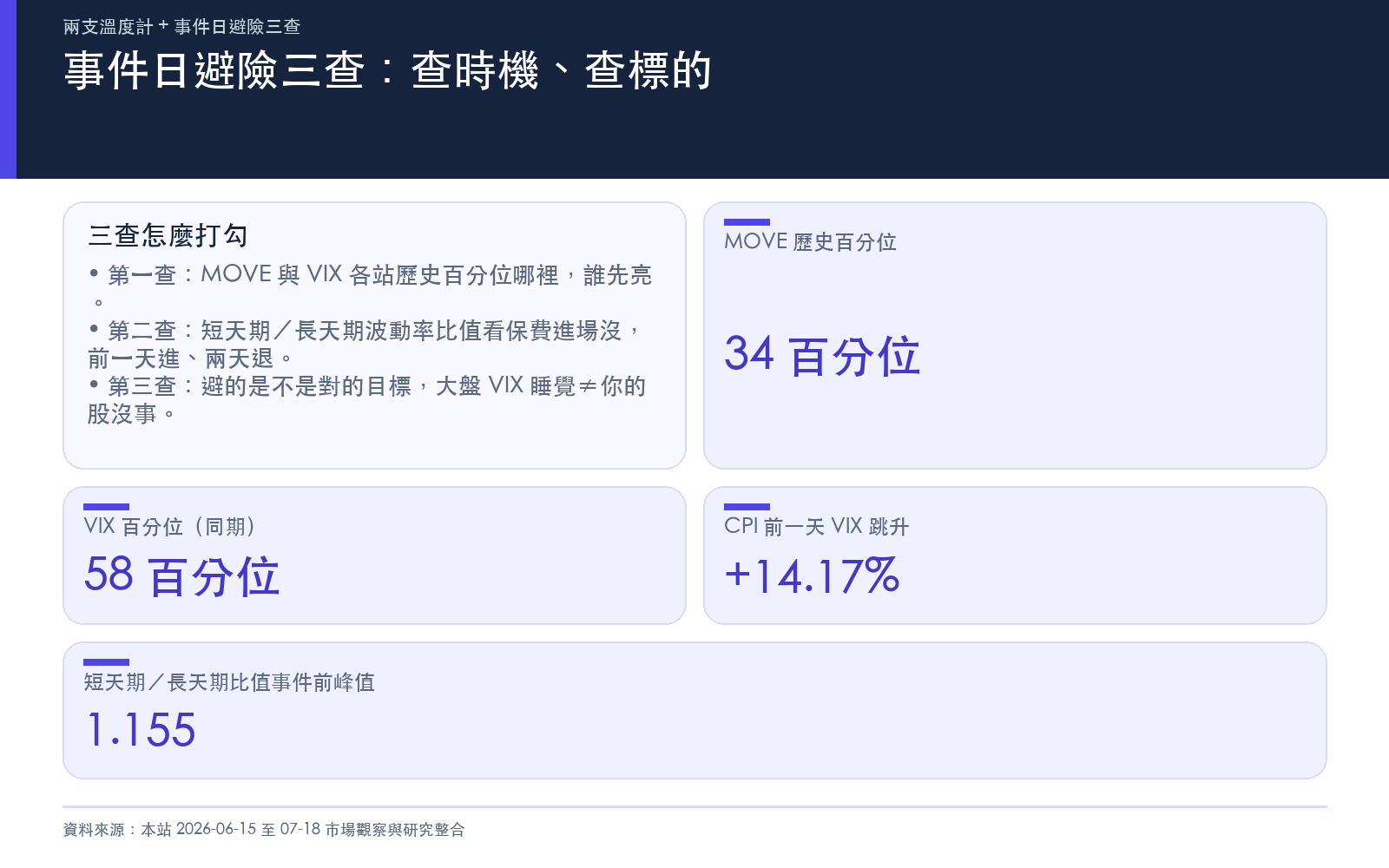 事件日避險三查:查百分位、查保費節奏、查標的