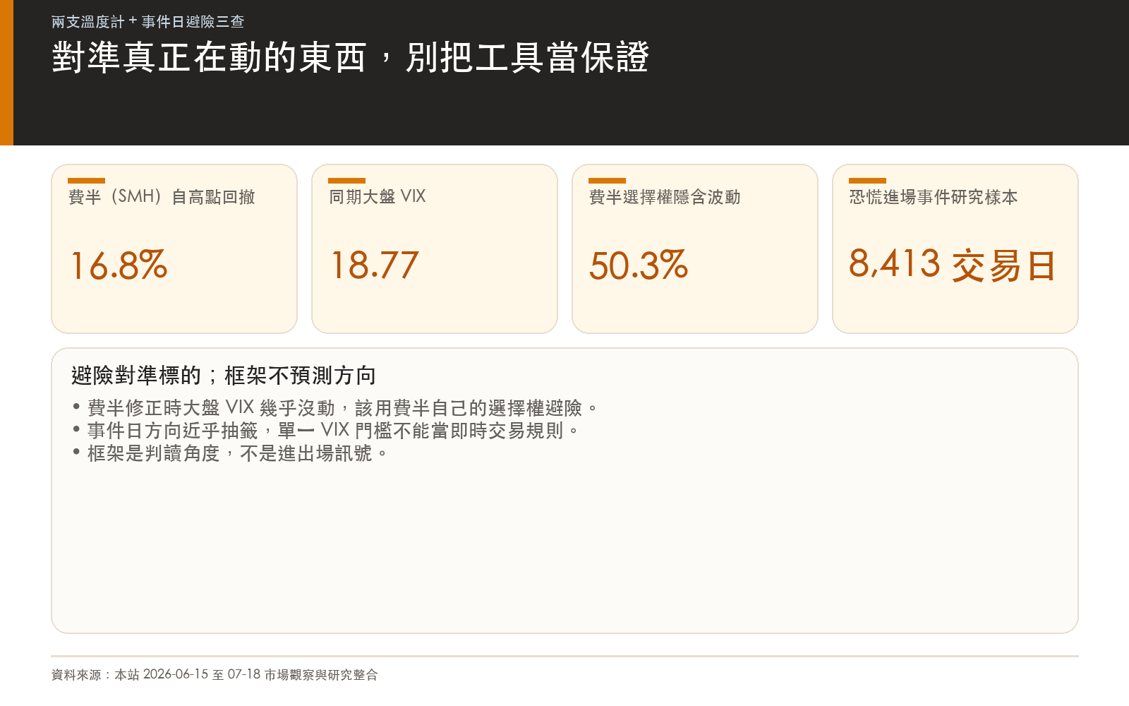對準真正在動的東西:費半修正時大盤 VIX 睡覺,框架不預測方向