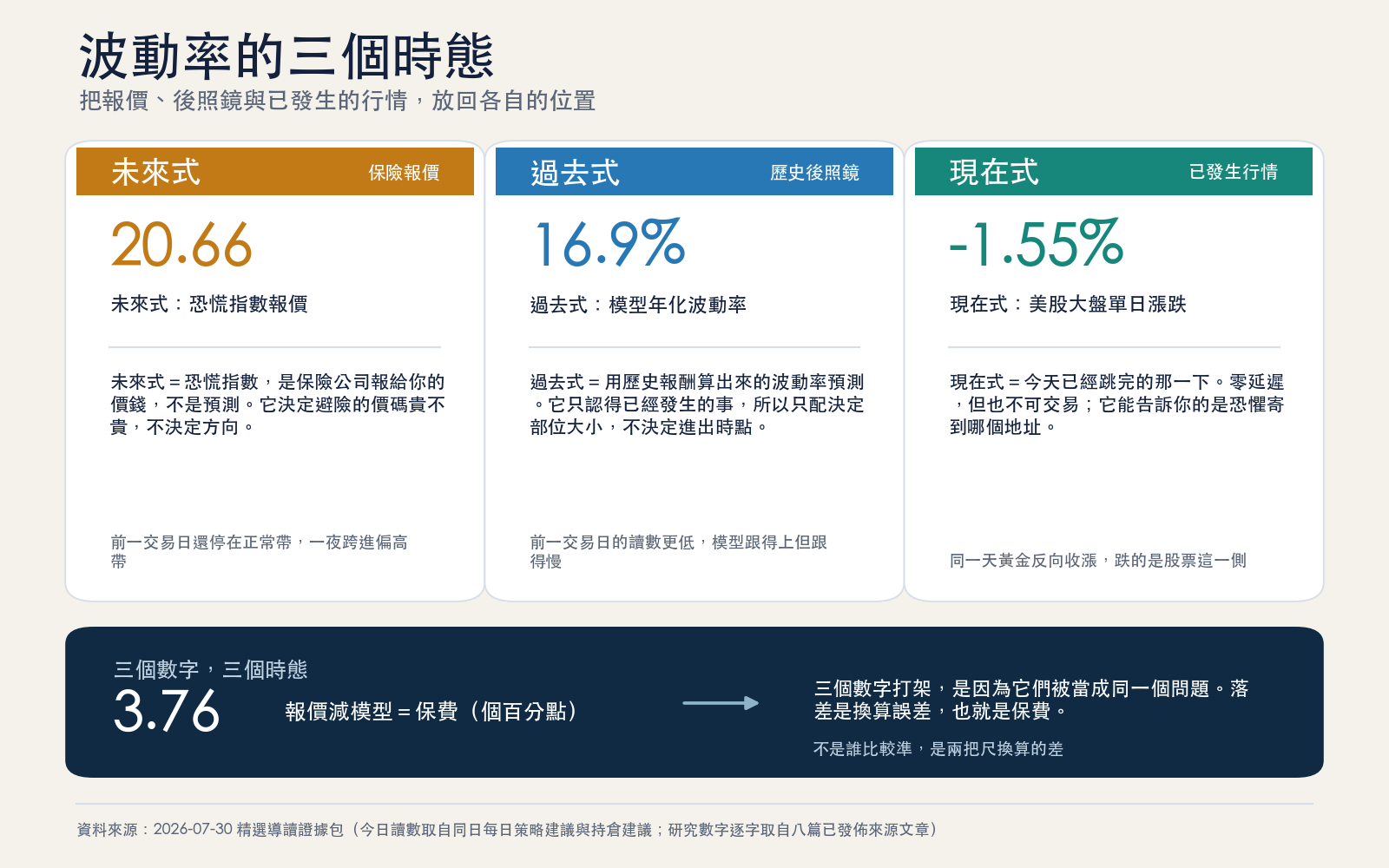 框架卡:把恐慌指數、模型預測、今日實際跌幅分別放進未來式、過去式、現在式三格,各自標明它注定慢多久、以及能決定什麼
