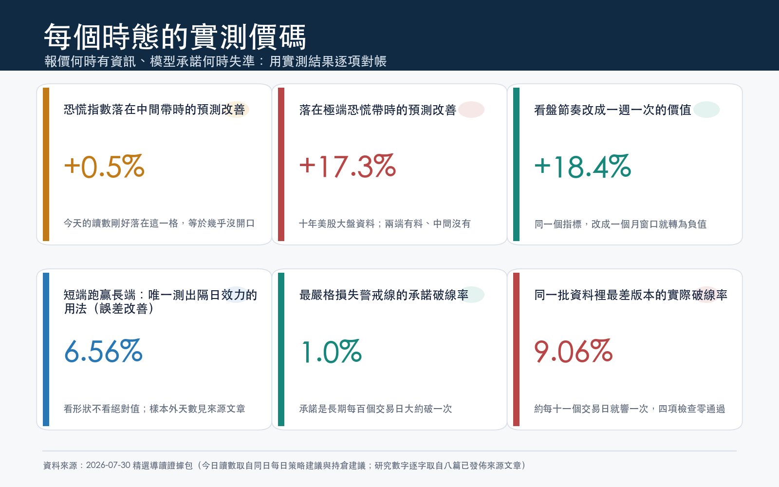 結果卡:恐慌指數只在極端帶有料、中間帶接近於零;看盤節奏改成一週一次價值大增;短端跑贏長端是唯一測出隔日效力的用法;模型的機率承諾會失準