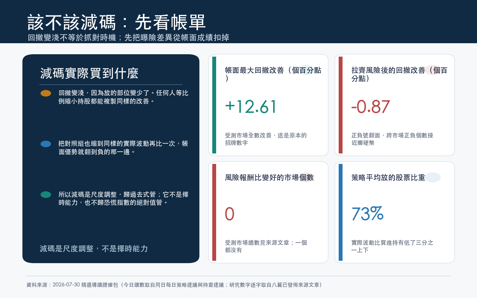 結論卡:帳面回撤改善主要來自曝險變小,拉齊風險後優勢翻負,風險報酬比沒有一個市場變好,減碼是尺度調整不是擇時能力