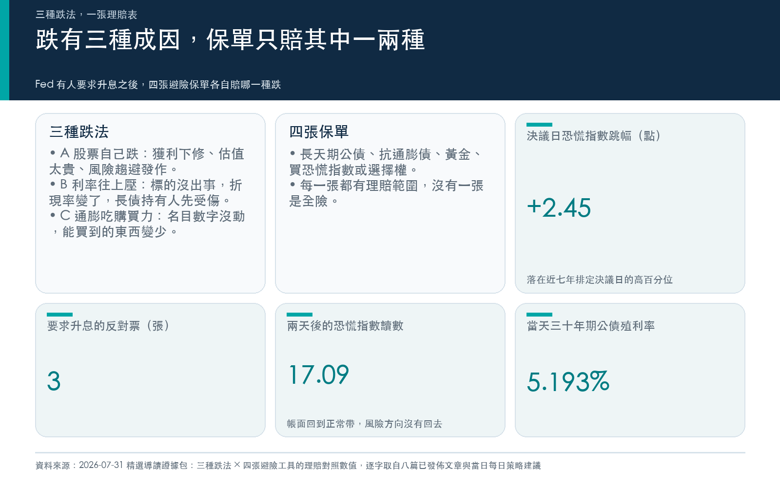 框架卡:把帳戶下跌拆成股票自己跌、利率往上壓、通膨吃購買力三種成因,說明多數人的避險部位是照第一種買的,而這場 FOMC 的反對票指向第二與第三種。