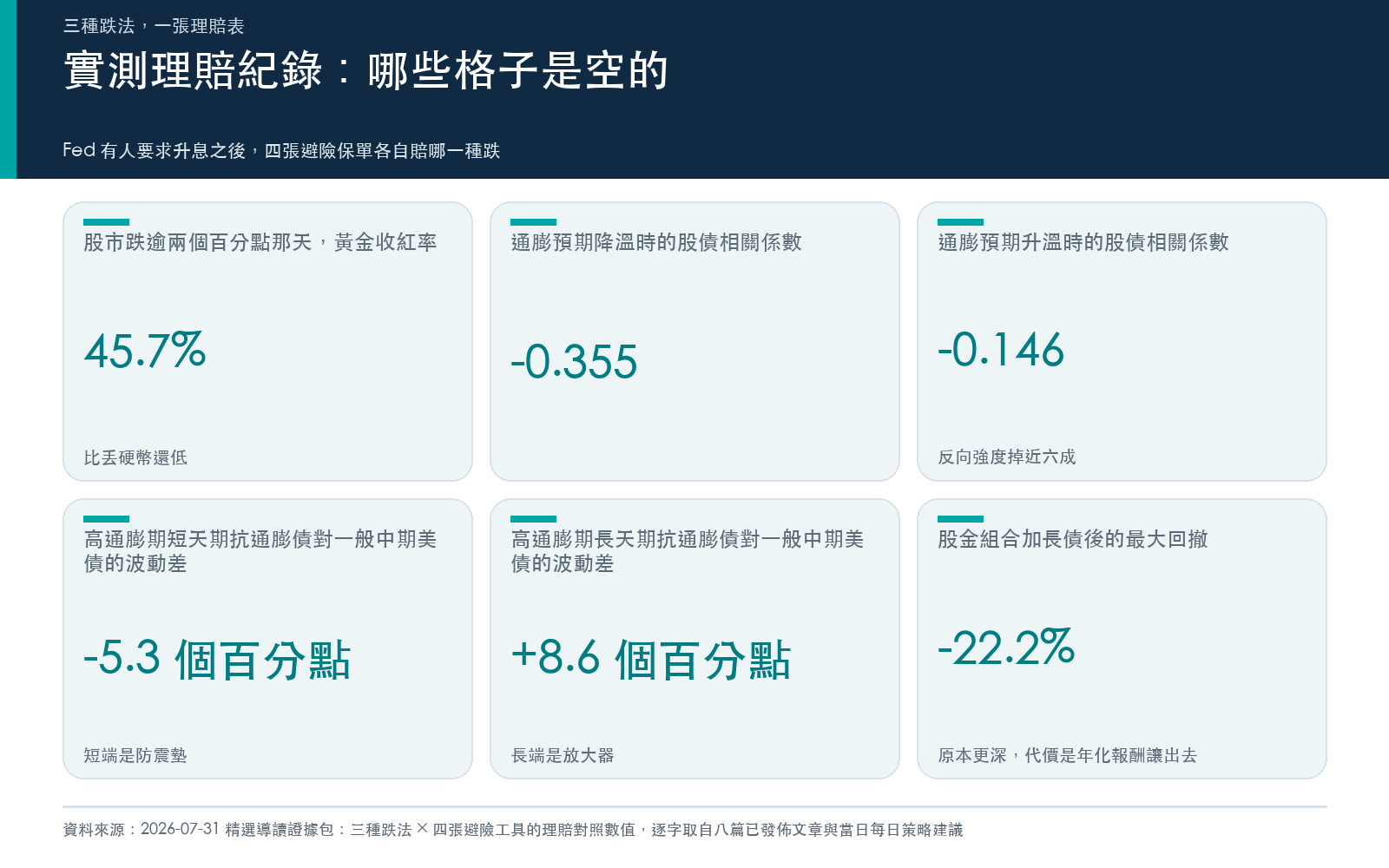 結果卡:股票大跌日黃金的收紅率低於丟硬幣,通膨預期升溫時股債反向強度掉近六成,抗通膨債的短天期與長天期在高通膨期走向相反,長債配置的回撤改善要用報酬去換。