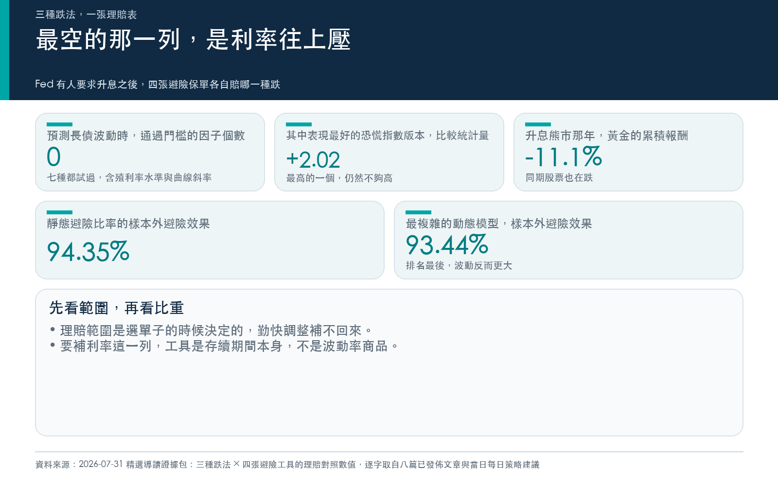 結論卡:利率上行這一列四張保單全部交白卷,長債自己是傷者、黃金在升息熊市跟著跌、恐慌指數量錯了尺,而事後把模型調得更動態也救不回方向錯誤。