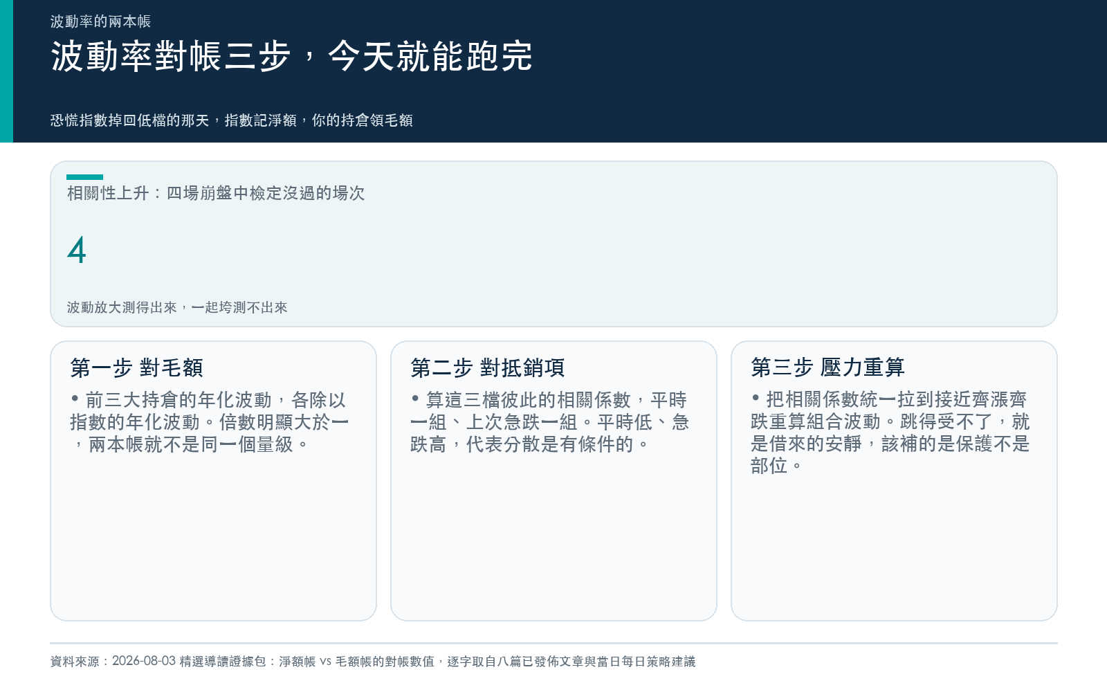 懶人包：波動率對帳三步