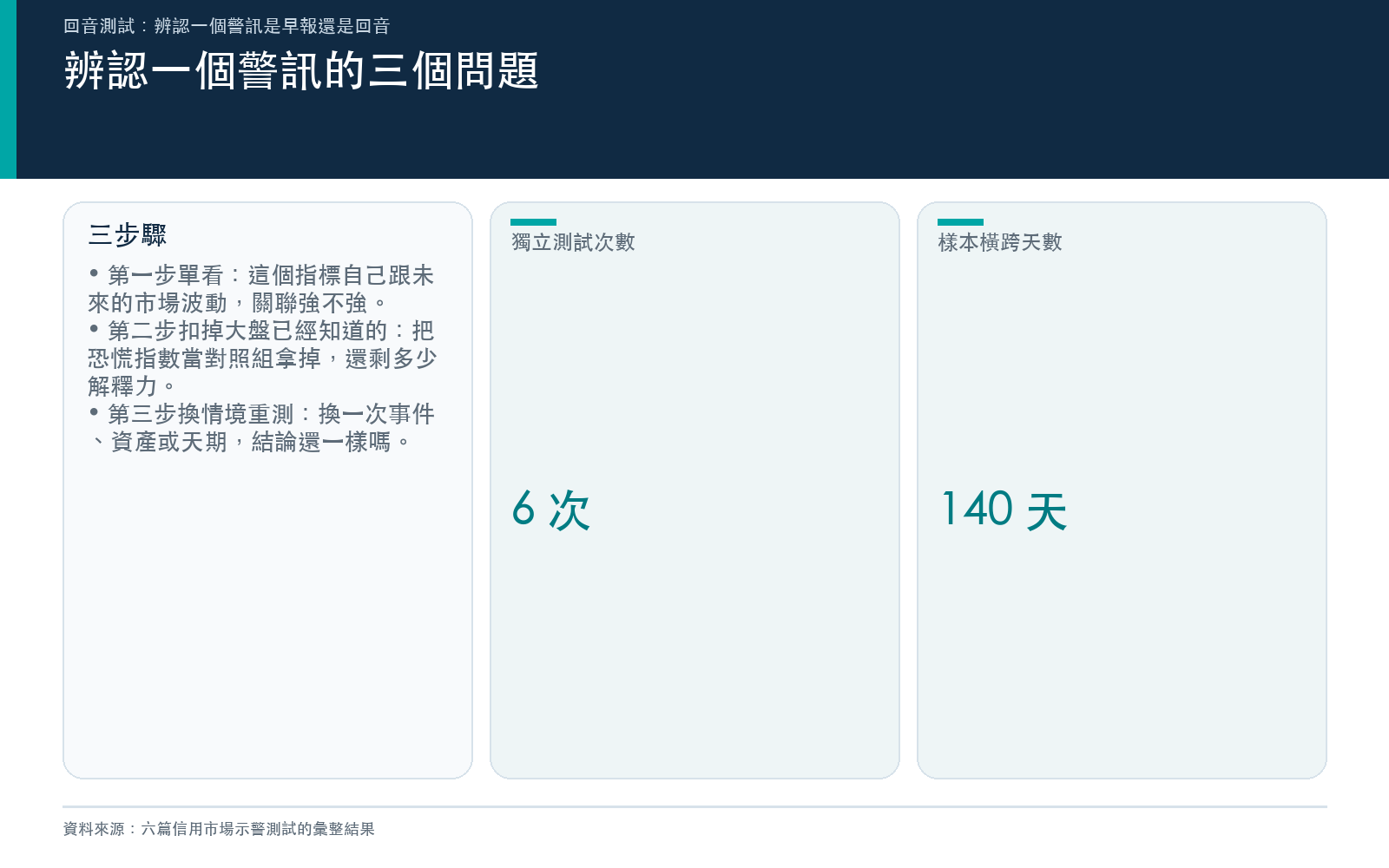 回音測試的三個問題:單看、扣掉恐慌指數、換情境重測,以及本篇彙整的樣本規模