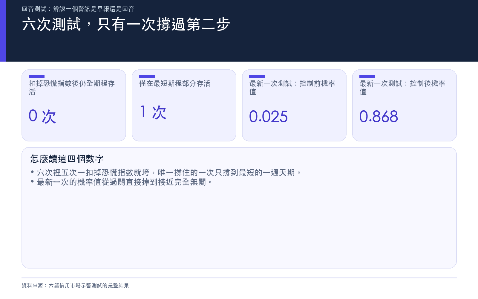 六次測試的存活統計:只有一次撐過第二步,且僅限最短期程;最新一次測試的機率值從過關直接掉到接近無關